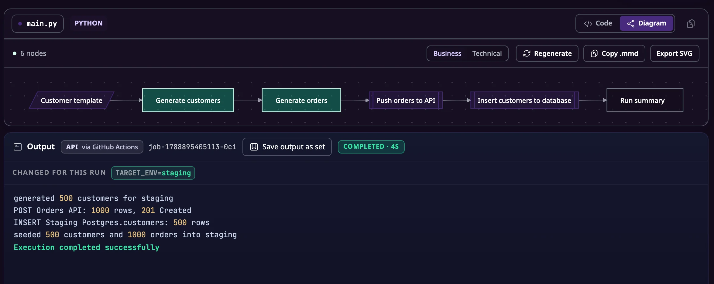 A DataMaker scenario named seed_orders shown as a flow: customer template, generate customers, generate orders, push orders to API, insert customers to database, run summary; below it the output of a run GitHub Actions triggered through the API